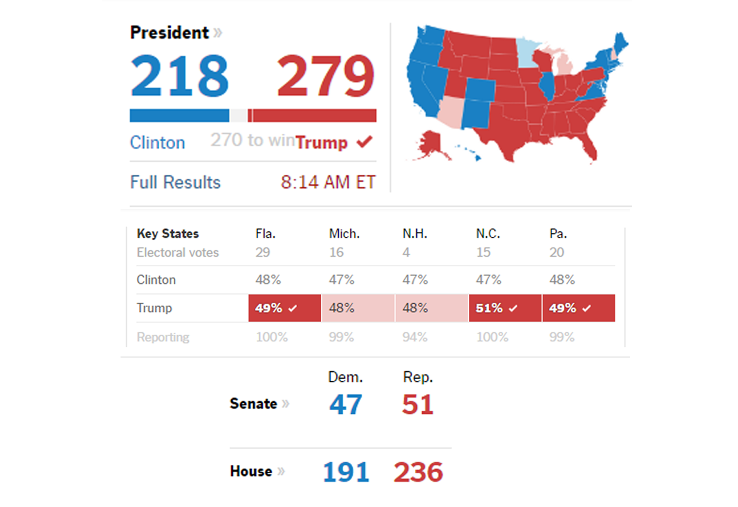 Results US Elections 2016